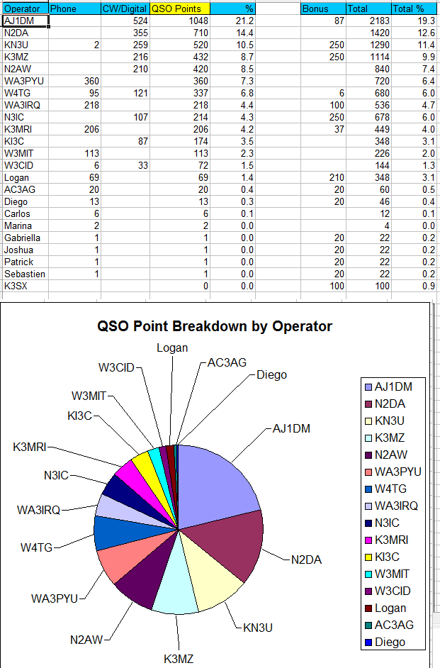 Operator Ranking