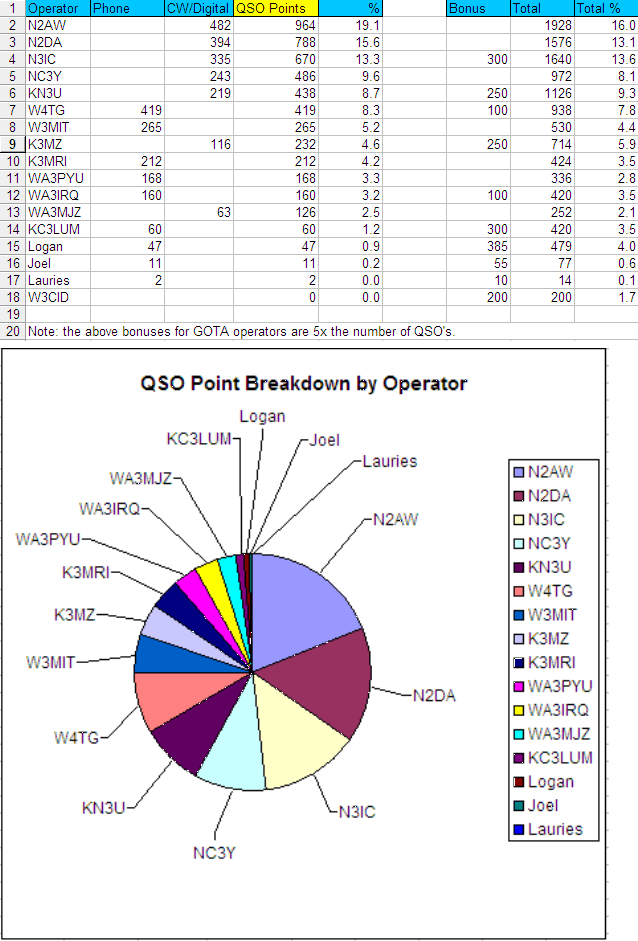 Operator Ranking